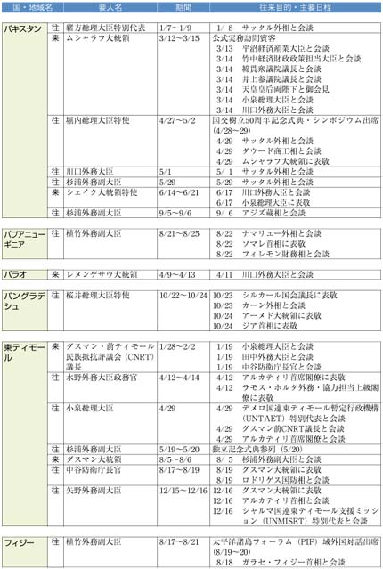 （1）アジア大洋州