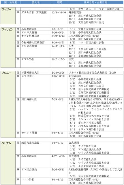 （1）アジア大洋州
