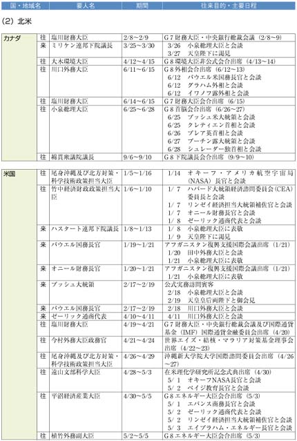 （2）北米