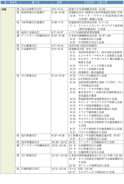 （2）北米
