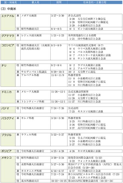 （3）中南米