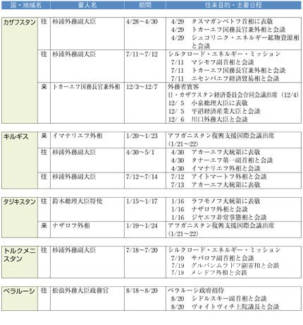 （5）ロシア・旧ソ連新独立国家（NIS）諸国