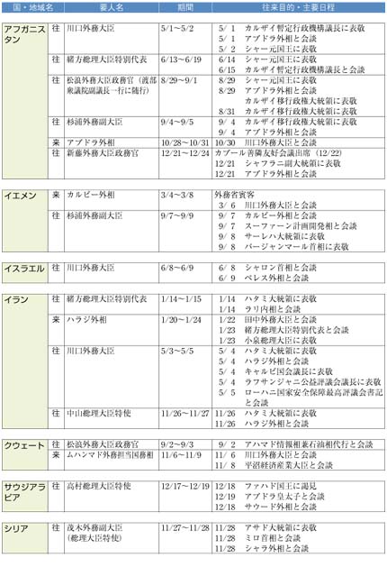 （6）中東