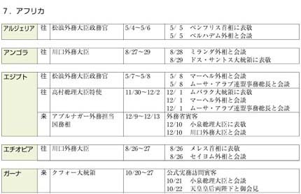 （7）アフリカ