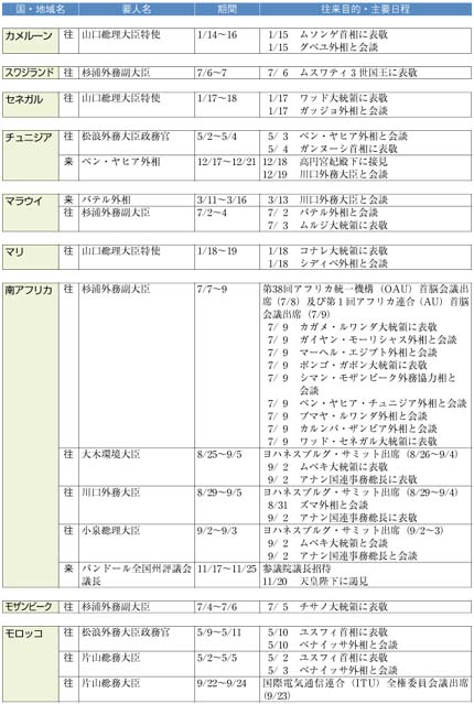 （7）アフリカ