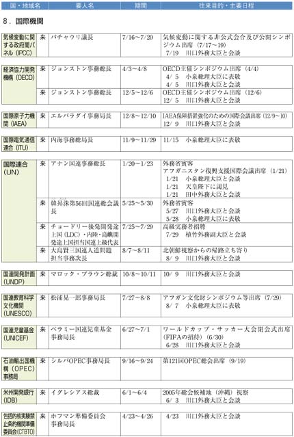 （8）国際機関