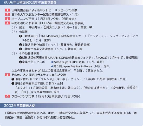 2002年日韓国民交流年の主要な動き