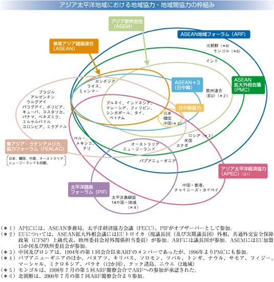 アジア太平洋地域における地域協力・地域間協力の枠組み