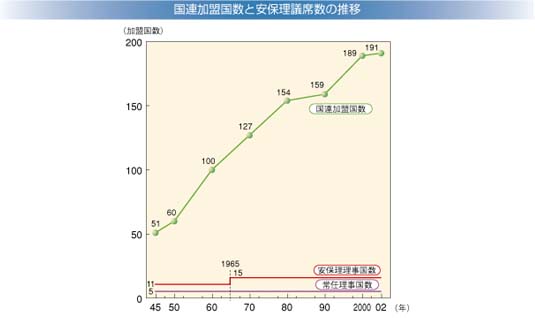 国際 連合 加盟 国