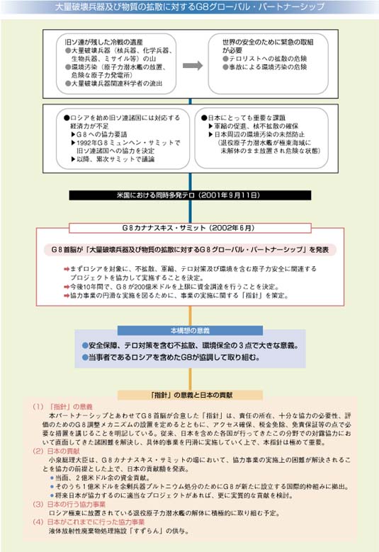 大量破壊兵器及び物質の拡散に対するG8グローバル・パートナーシップ