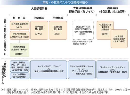 軍縮・不拡散のための国際的枠組み