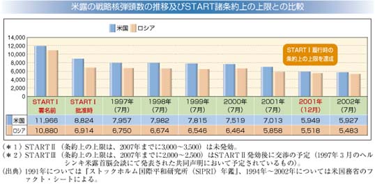 米露の戦略核弾頭数の推移及びSTART諸条約上の上限との比較