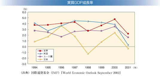 実質GDP成長率