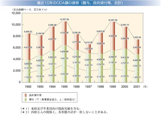 最近10年のODA額の推移（贈与、政府貸付等、合計）