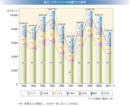 最近10年のODA地域配分の推移