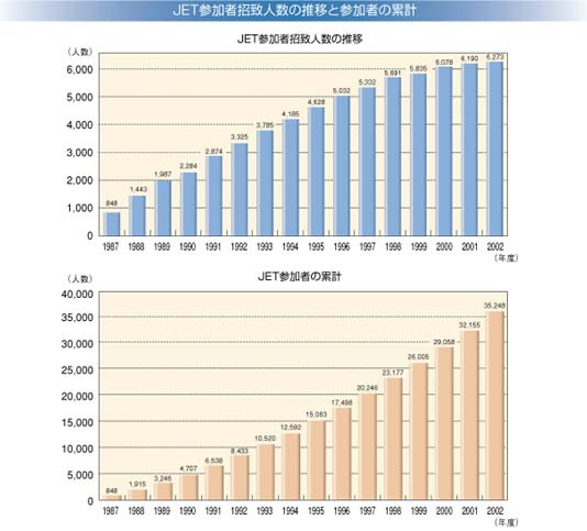  JET参加者招致人数の推移と参加者の累計