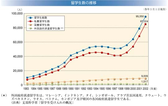 留学生数の推移