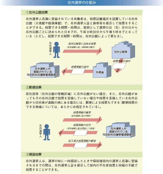 在外選挙の仕組み