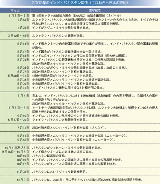 2002年のインド・パキスタン関係（主な動きと日本の取組）