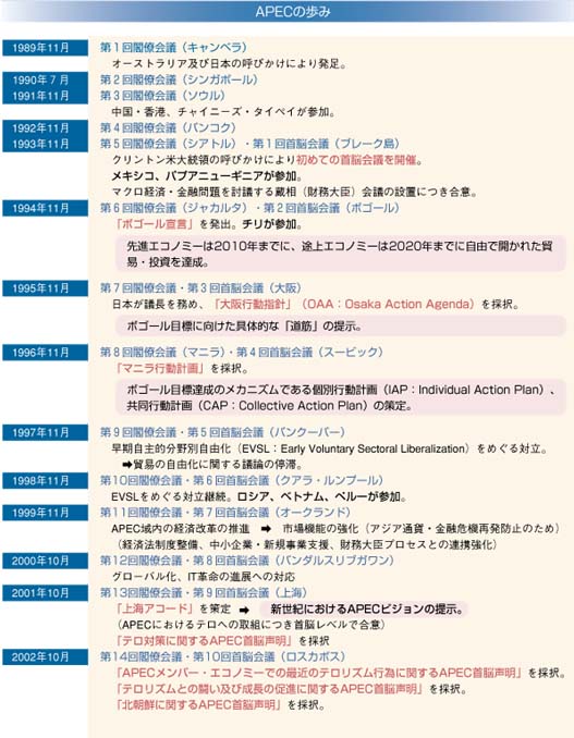 APECの歩み