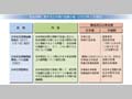 安全保障に関する日米間の協議の場（2003年３月現在）