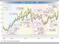 原油価格（週平均価格）の推移