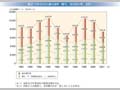 最近10年のODA額の推移（贈与、政府貸付等、合計）