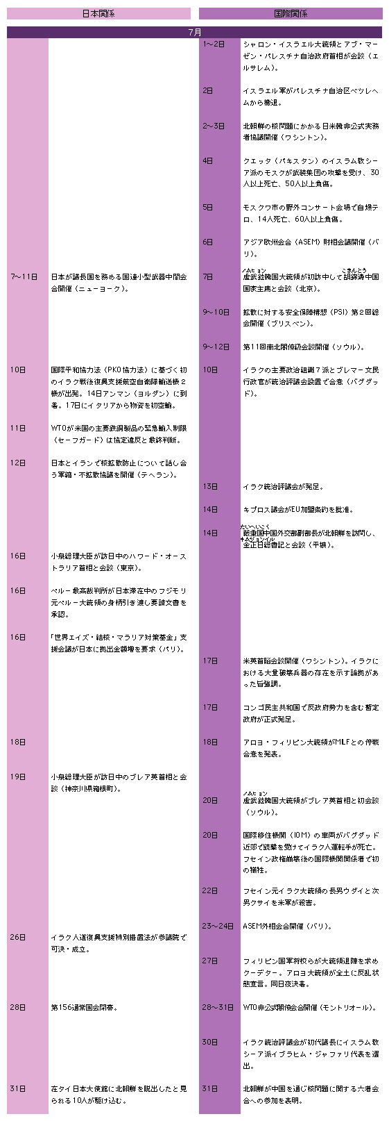 国際主要事項　7月
