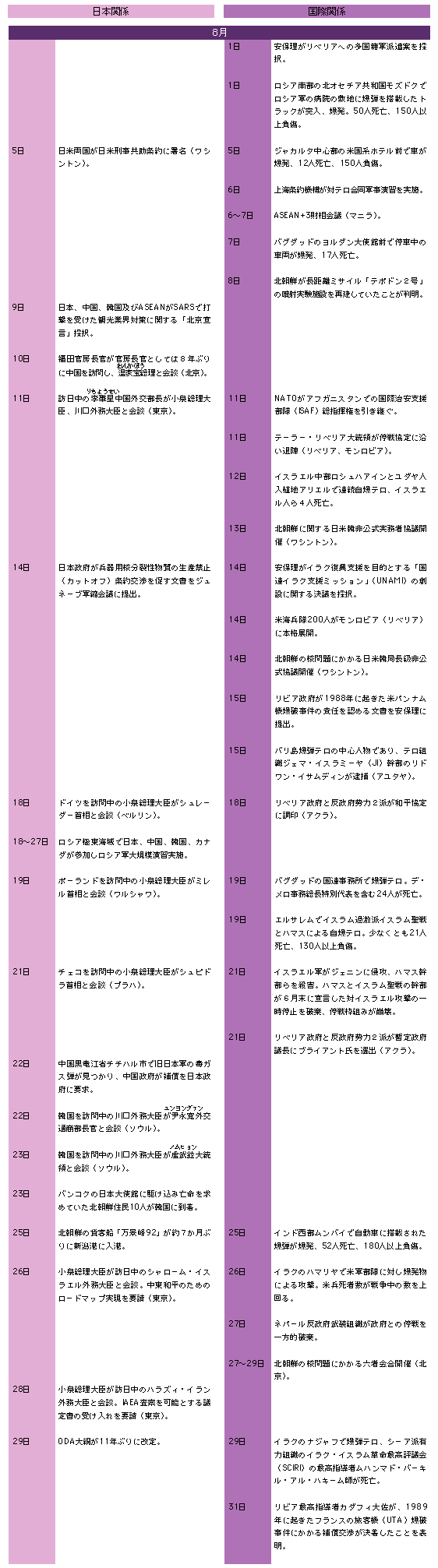 国際主要事項　8月