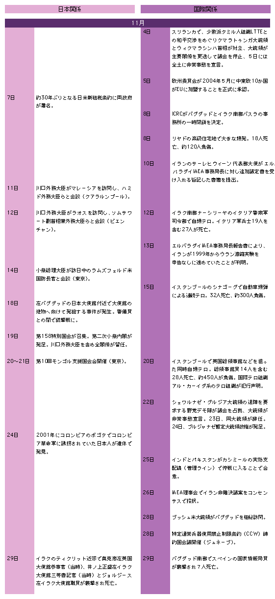 国際主要事項　11月