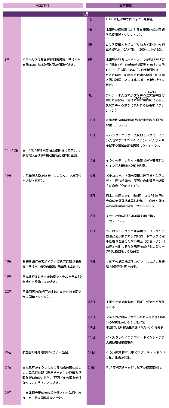 国際主要事項　12月