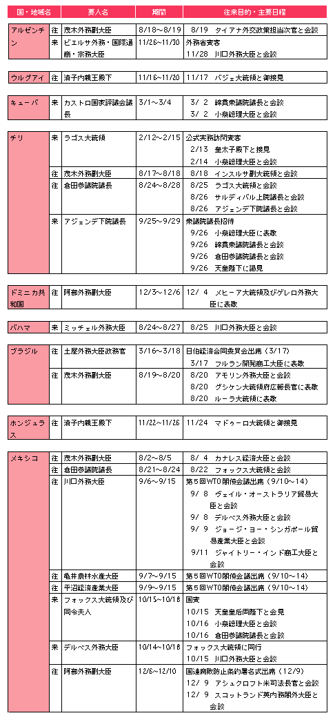 (3)中南米
