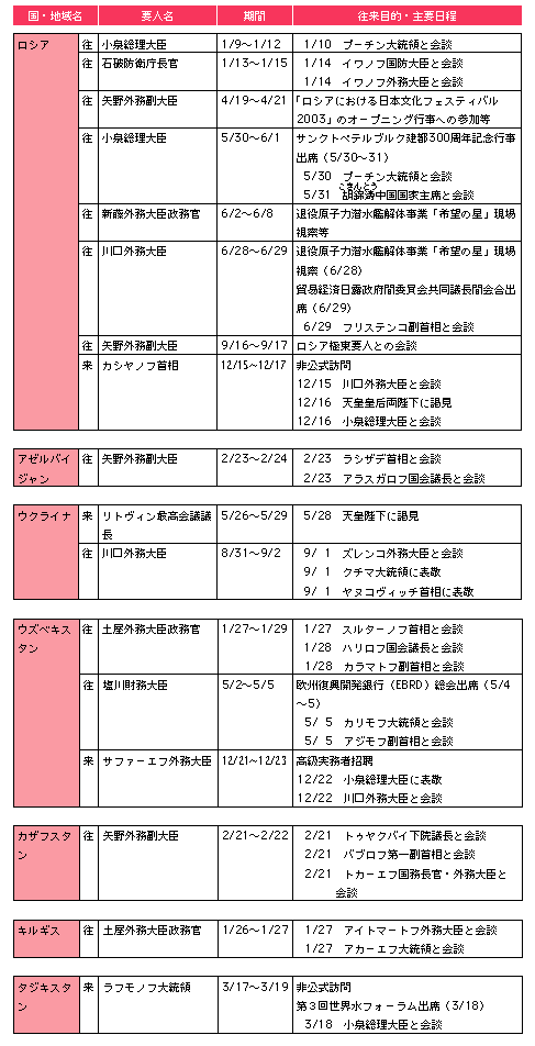 (5)ロシア・旧ソ連新独立国家(NIS)諸国