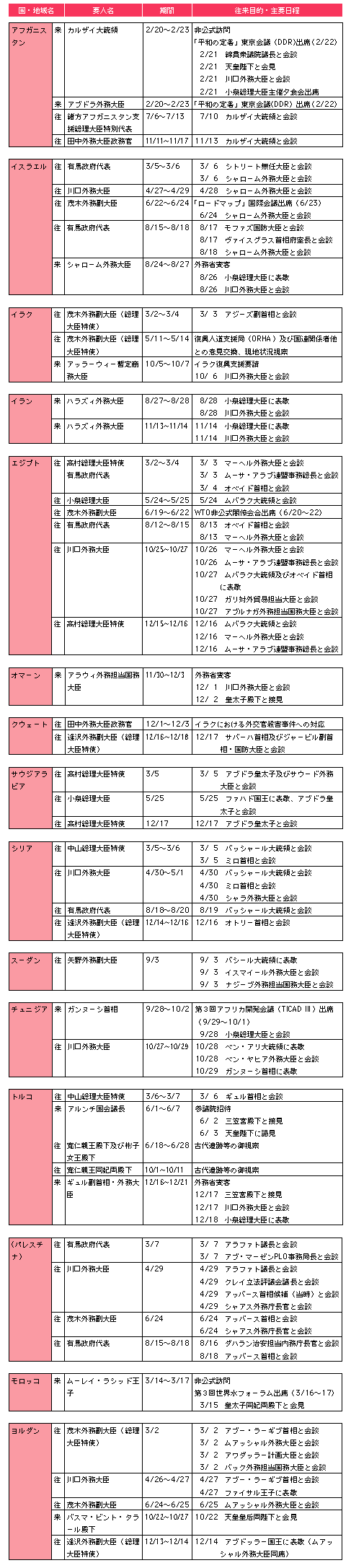 (6)中東及び北アフリカ