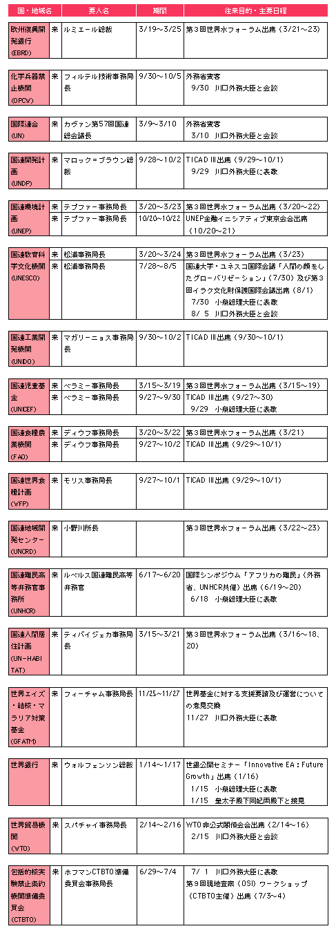 (8)国際機関