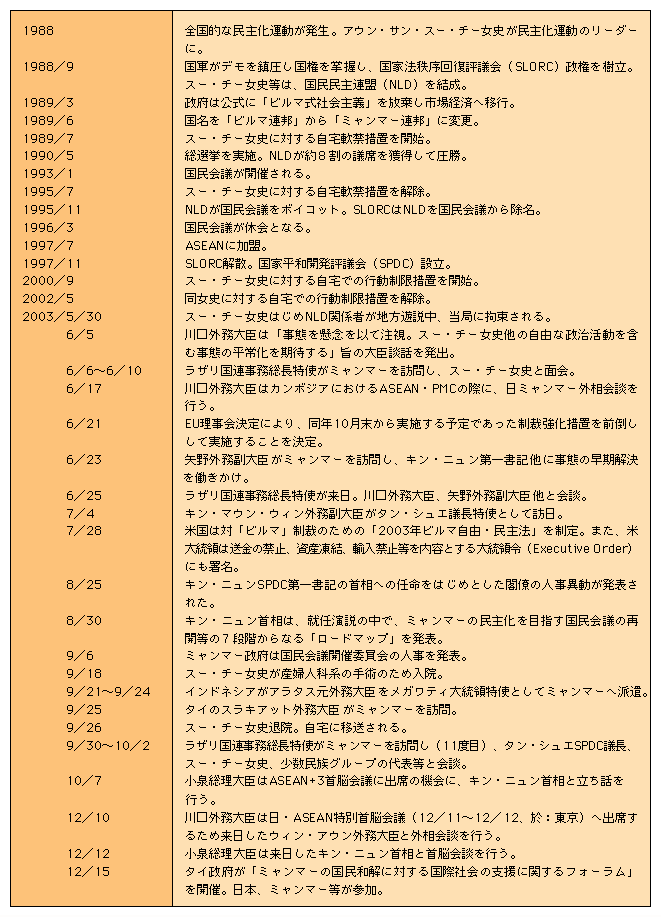 ミャンマー情勢クロノロジー