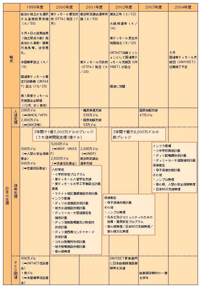 東ティモール復興プロセスと日本による支援の流れ