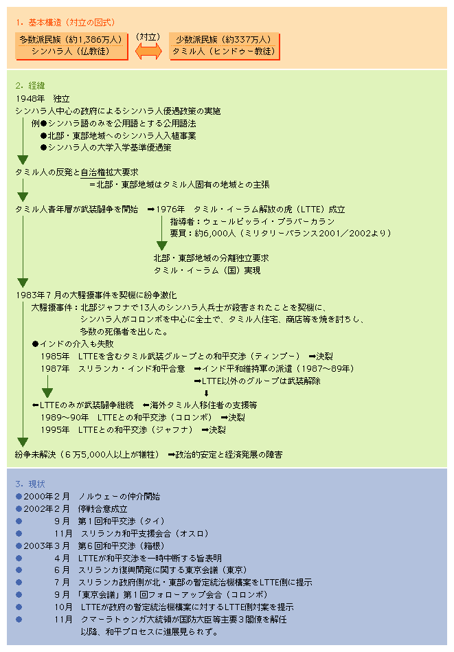スリランカの民族問題
