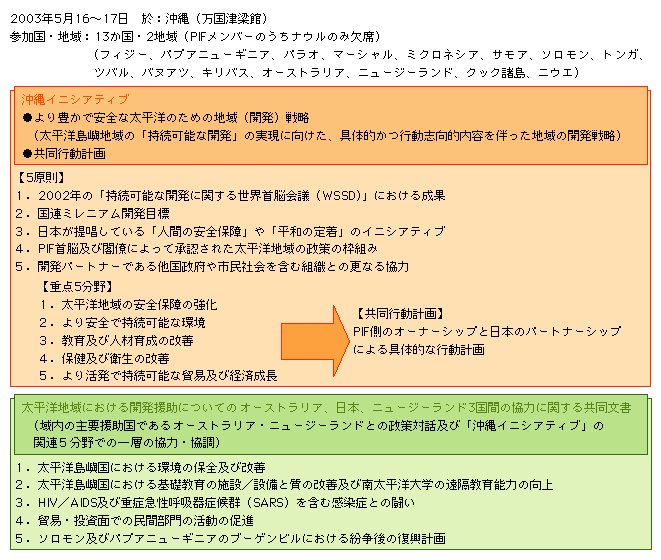 第3回日本・太平洋諸島フォーラム（PIF）首脳会議（太平洋・島サミット）