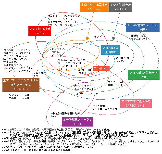 アジア太平洋地域における地域協力・地域間協力の枠組み
