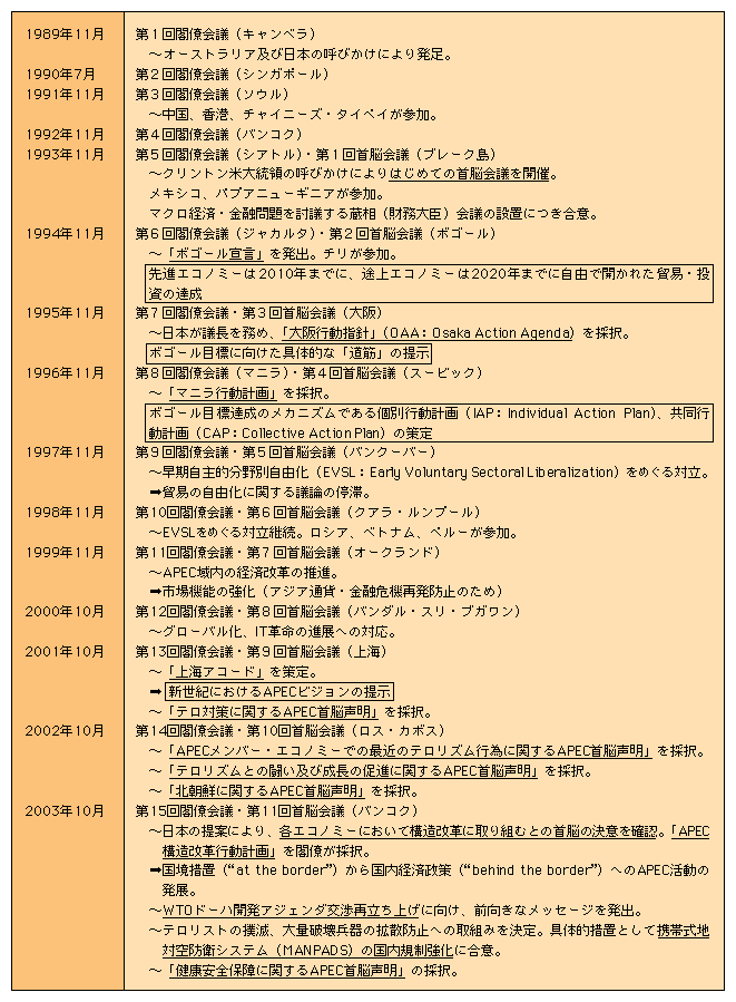 APECの歩み