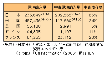 主要国の原油中東依存度