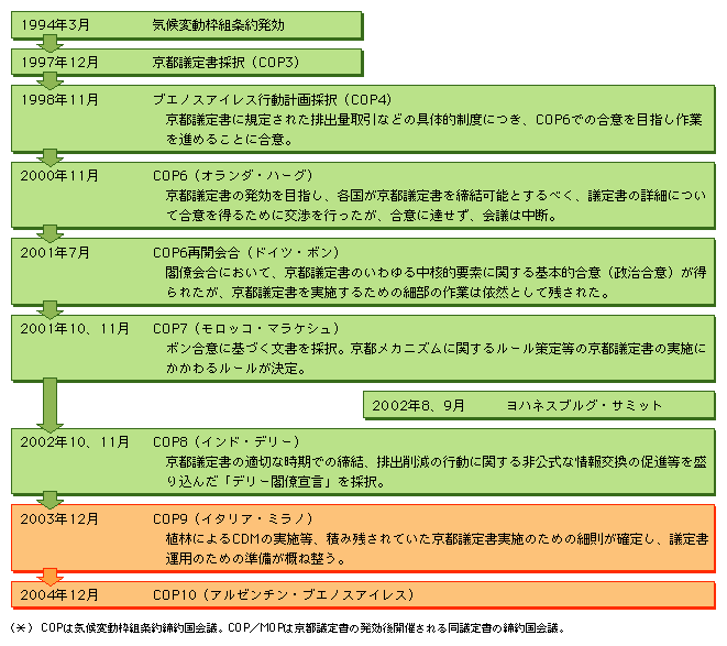 気候変動枠組条約／京都議定書をめぐる国際交渉の主な動き