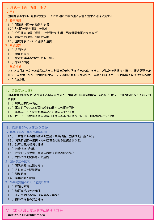 ODA大綱の概要