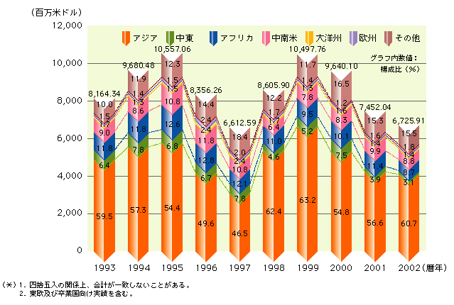 二国間ODAの地域別配分（支出純数ベース）