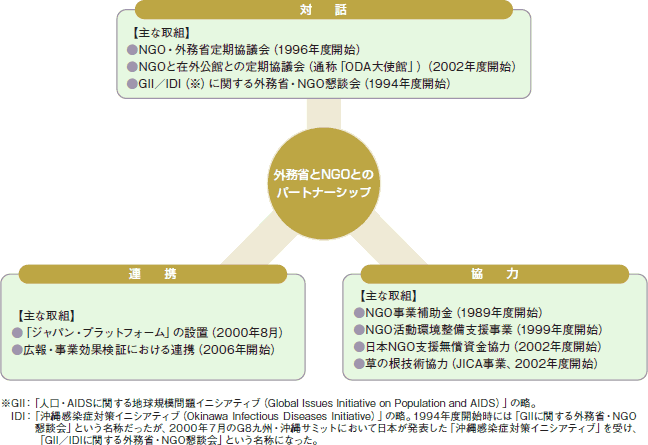 外務省とNGOとのパートナーシップ