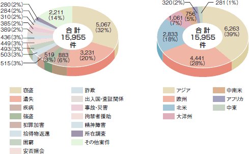 2005年の海外邦人援護件数の事件別・地域別内訳