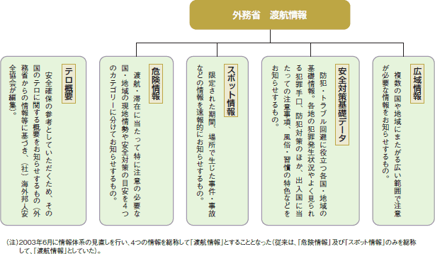 「渡航情報」の体系及び概要