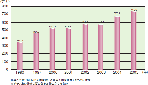 外国人入国者数の推移
