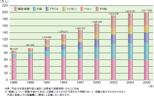 外国人登録者数の推移